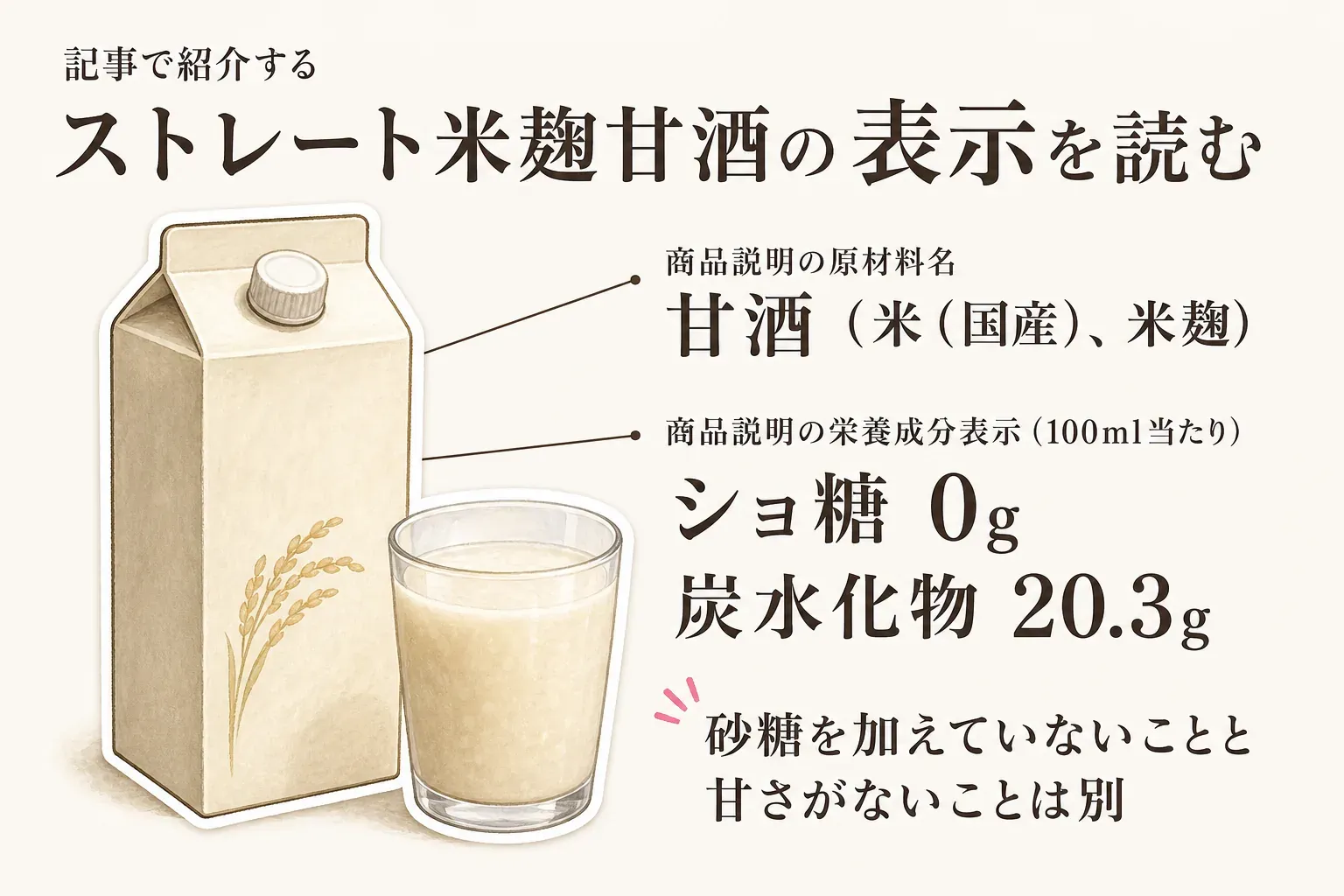 記事で紹介するストレート米麹甘酒の表示を読む図。商品説明の原材料名は甘酒（米（国産）、米麹）、100ml当たりの栄養成分表示はショ糖0g・炭水化物20.3gであり、砂糖を加えていないことと甘さがないことは別だと示す。