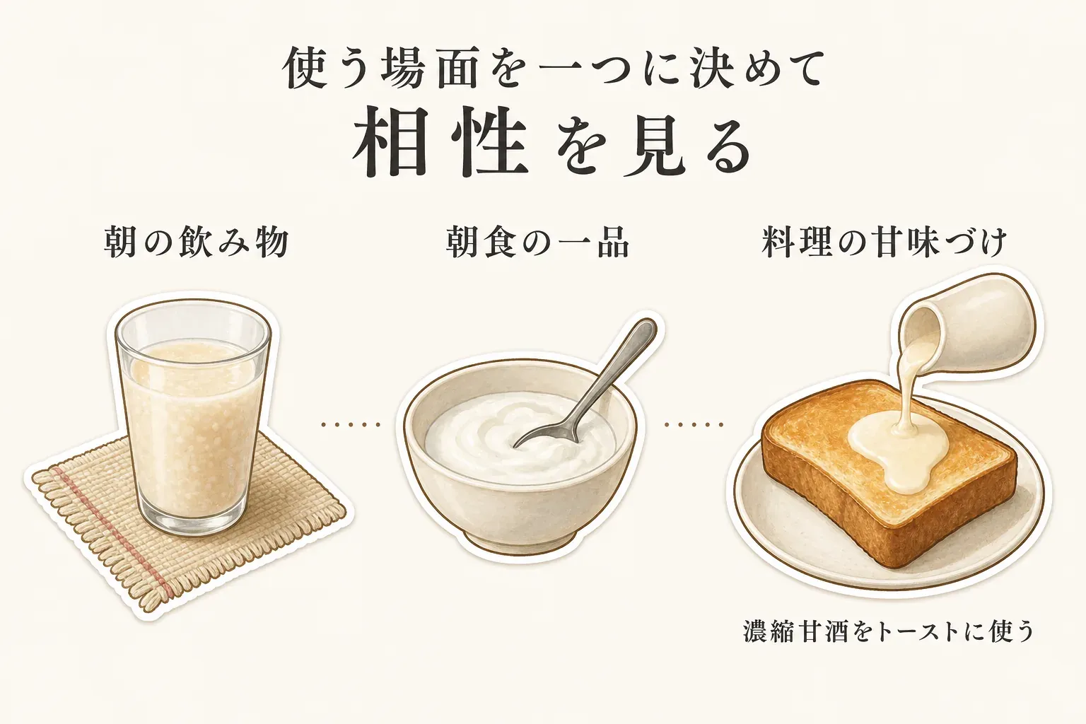 使う場面を一つに決めて米麹甘酒と無糖ヨーグルトの相性を見る図。朝の飲み物には米麹甘酒、朝食の一品には無糖ヨーグルト、料理の甘味づけには濃縮甘酒をトーストに使う場面を示す。記事本文をもとに作成。