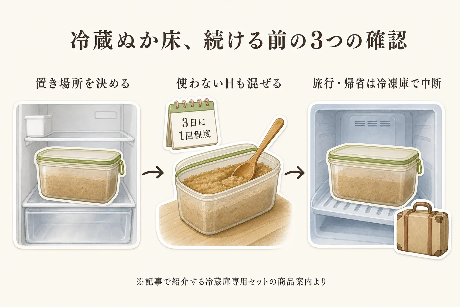 冷蔵ぬか床を続ける前の3つの確認を示す図。冷蔵庫内の置き場所を決め、使わない日も3日に1回程度を目安に混ぜ、旅行・帰省時は冷凍庫で中断する流れを描く。記事で紹介する冷蔵庫専用セットの商品案内より。