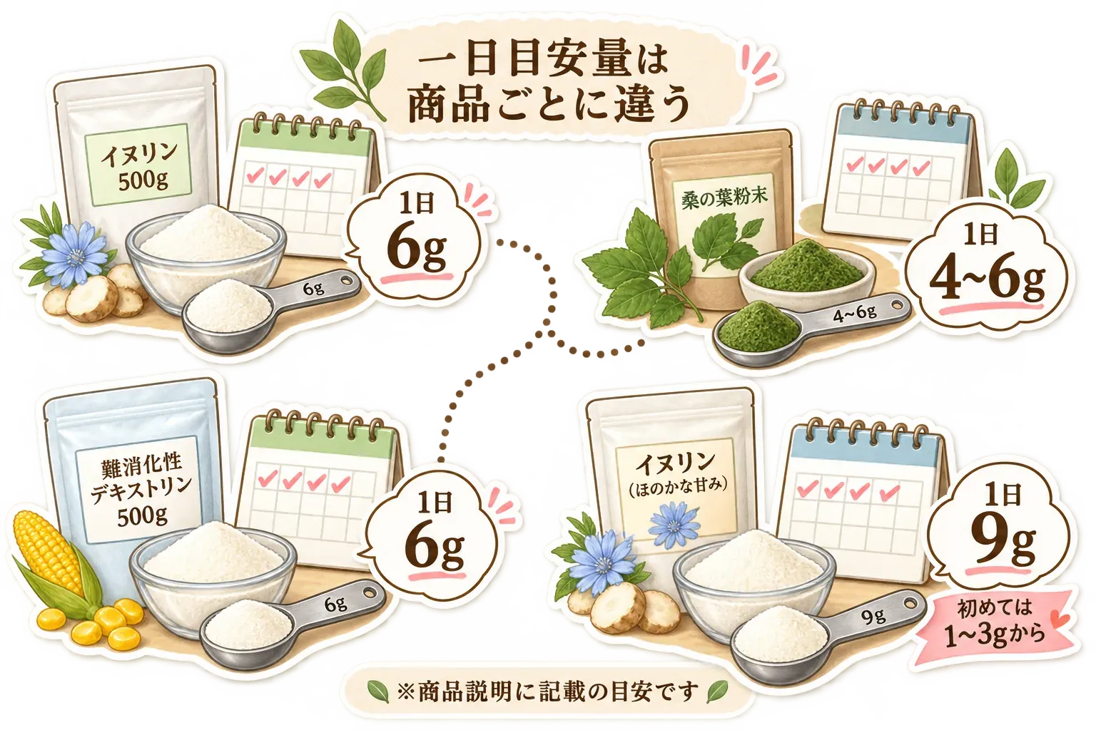 商品ごとに一日目安量が違うことを示し、イヌリン500gは1日6g、桑の葉粉末は1日4〜6g、難消化性デキストリン500gは1日6g、ほのかな甘みのイヌリンは1日9gで初めては1〜3gからと、商品説明に記載の目安をまとめた図