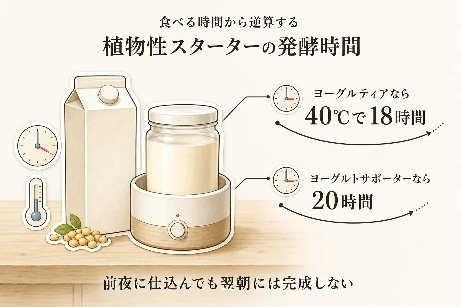植物性ヨーグルトのスターターキットで豆乳を発酵させる時間を示す図。ヨーグルティアでは40℃で18時間、ヨーグルトサポーターでは20時間発酵させ、食べる時刻から逆算して仕込む必要があることと、前夜に仕込んでも翌朝には完成しないことを表す。商品説明をもとに作成。